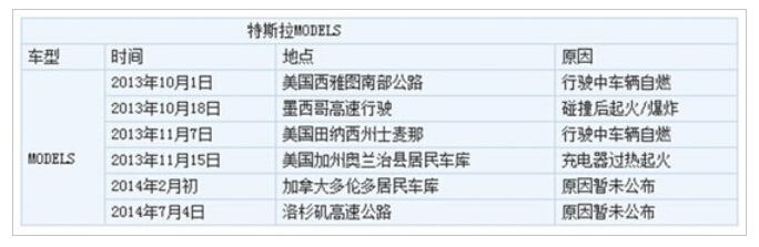 特斯拉的电池是否安全
