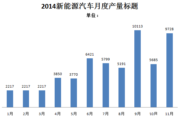 工信部:中国11月新能源汽车生产9728辆