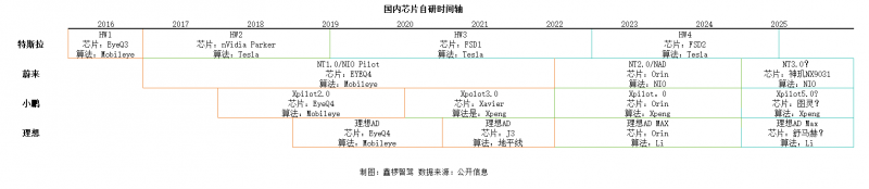 时间轴