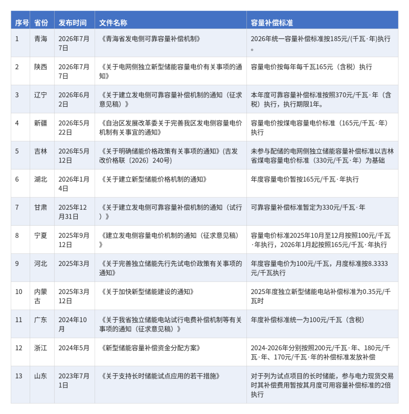 13省容量补偿政策汇总表 (1)